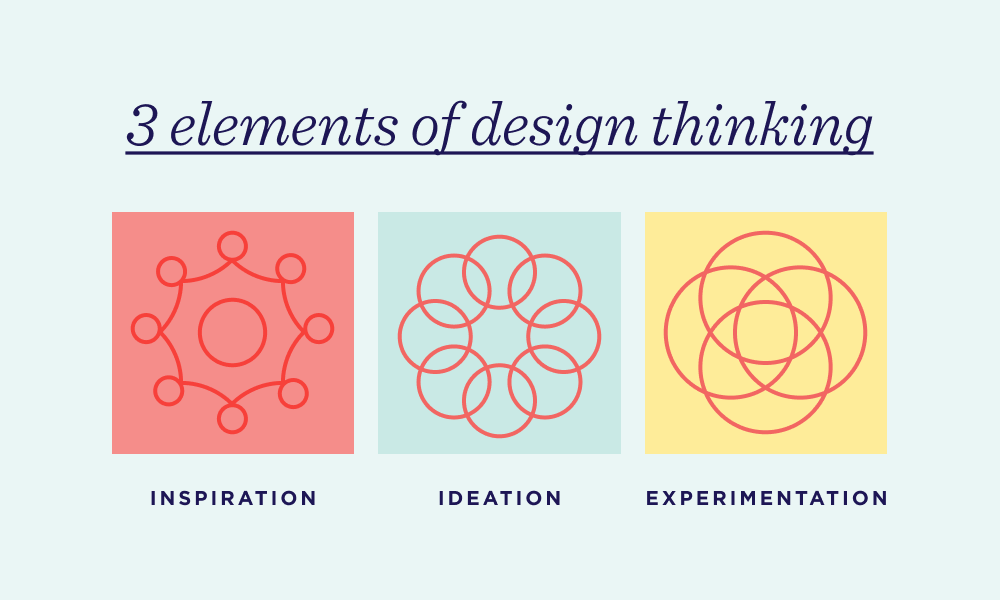 How Do You Explain Design Thinking to Non-Designers? – IDEO U