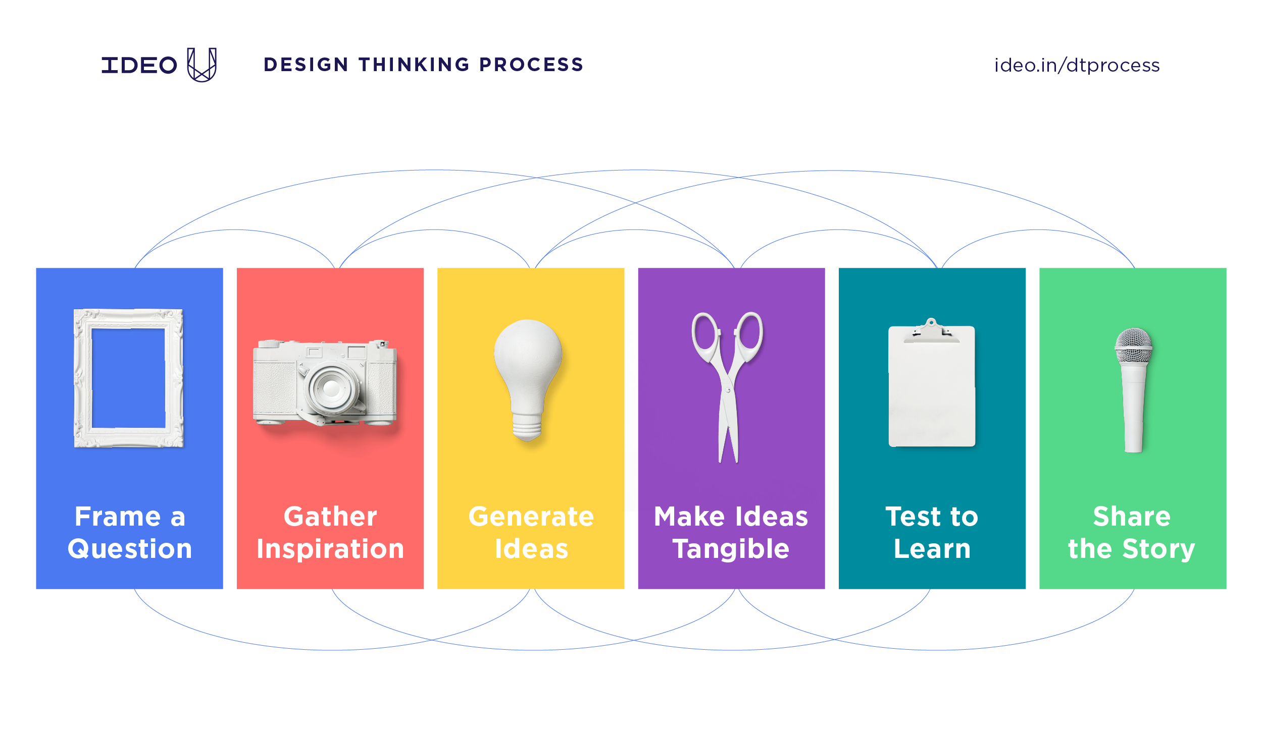 Ideation in Design Thinking: Importance of Approach
